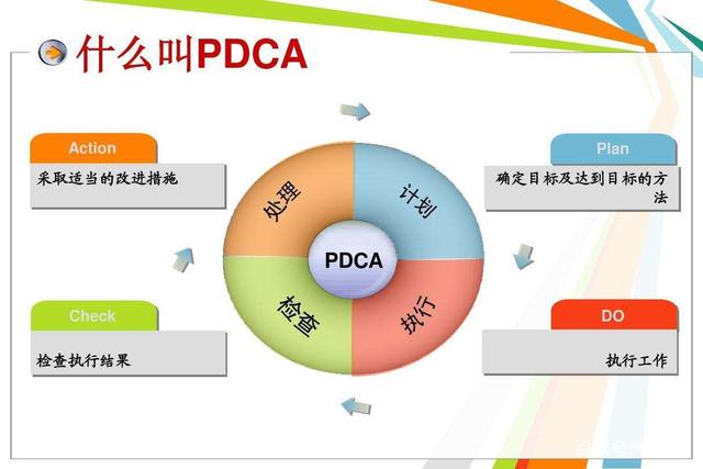 人力资源管理问题解决工具设计:PDCA循环法