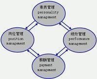 人力资源管理4P模型