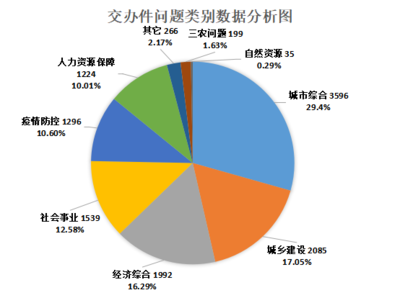 济南市天桥区政府 热点信息反馈 天桥区12345市民服务热线两周情况简述(2022年3月1日到3月14日)